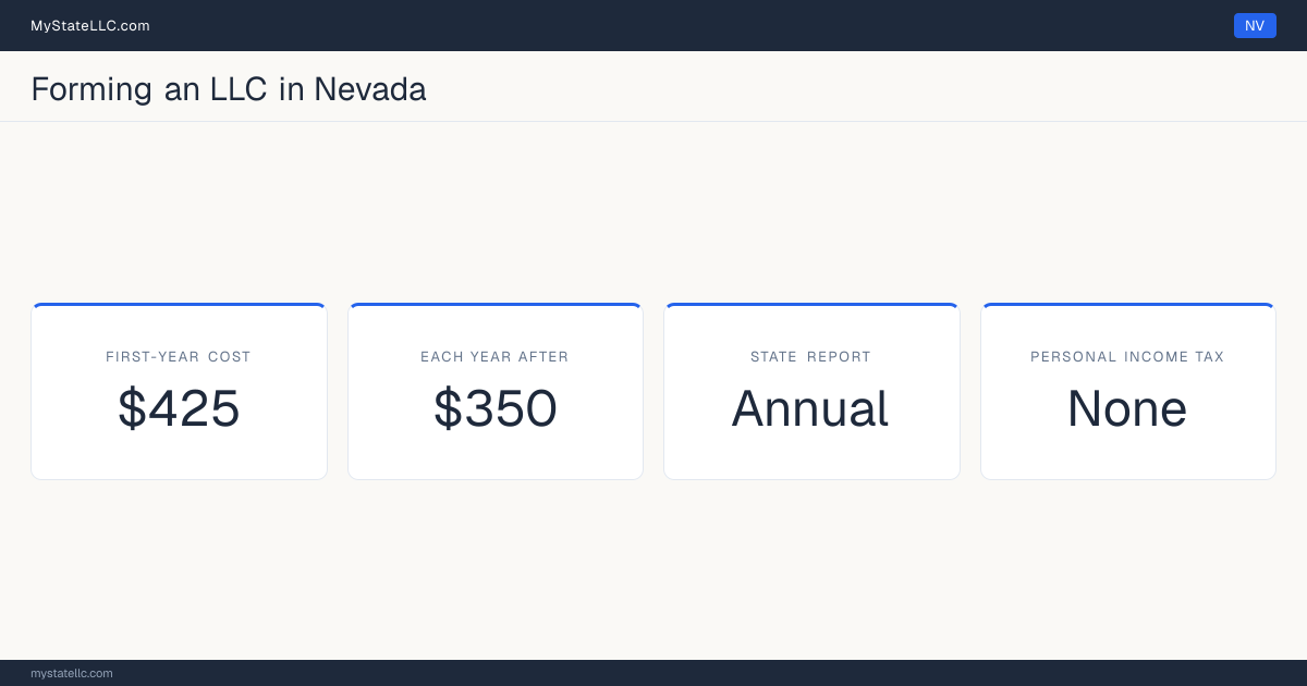 Key LLC facts for Nevada: $425 minimum first-year cost, $350 each year after, an annual state report, and no personal income tax.