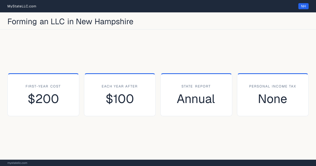 Key LLC facts for New Hampshire: $200 minimum first-year cost, $100 each year after, an annual state report, and no personal income tax.