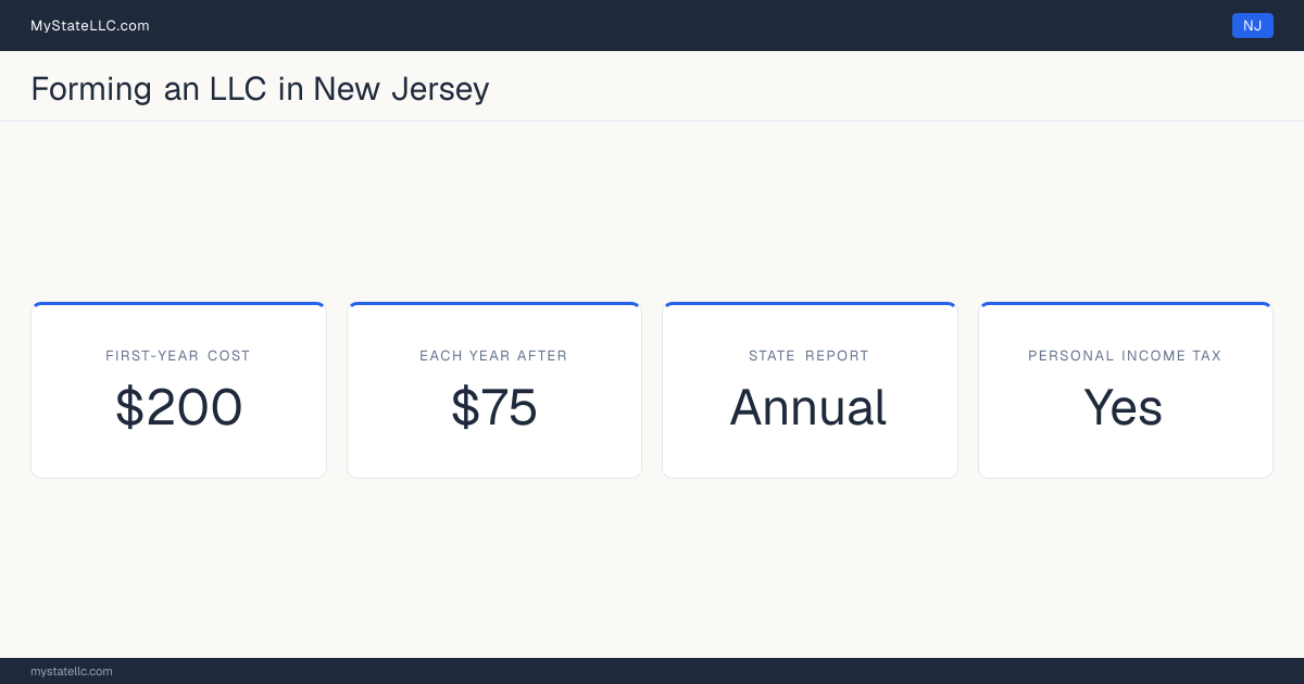 Key LLC facts for New Jersey: $200 minimum first-year cost, $75 each year after, an annual state report, and a personal income tax.