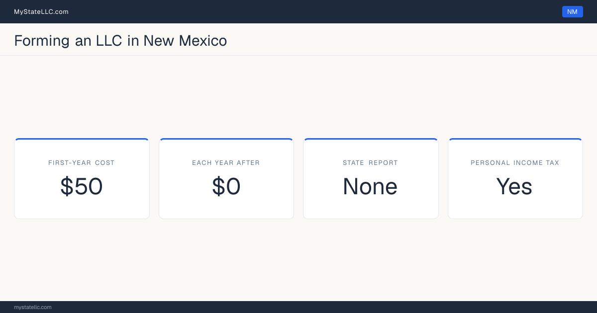 Key LLC facts for New Mexico: $50 minimum first-year cost, $0 each year after, no state report, and a personal income tax. In New Mexico, members are not named in the public formation filing.