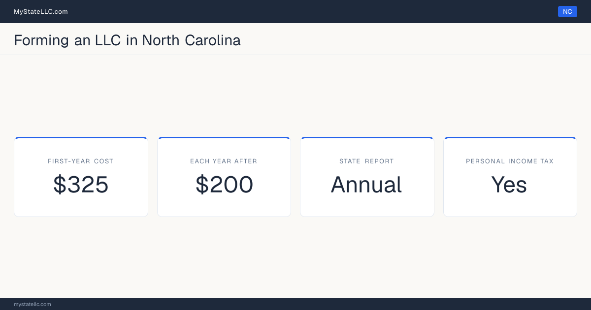 Key LLC facts for North Carolina: $325 minimum first-year cost, $200 each year after, an annual state report, and a personal income tax.