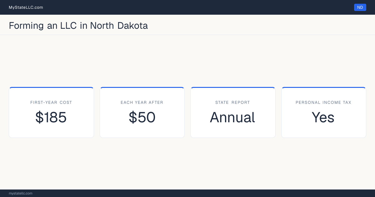 Key LLC facts for North Dakota: $185 minimum first-year cost, $50 each year after, an annual state report, and a personal income tax.