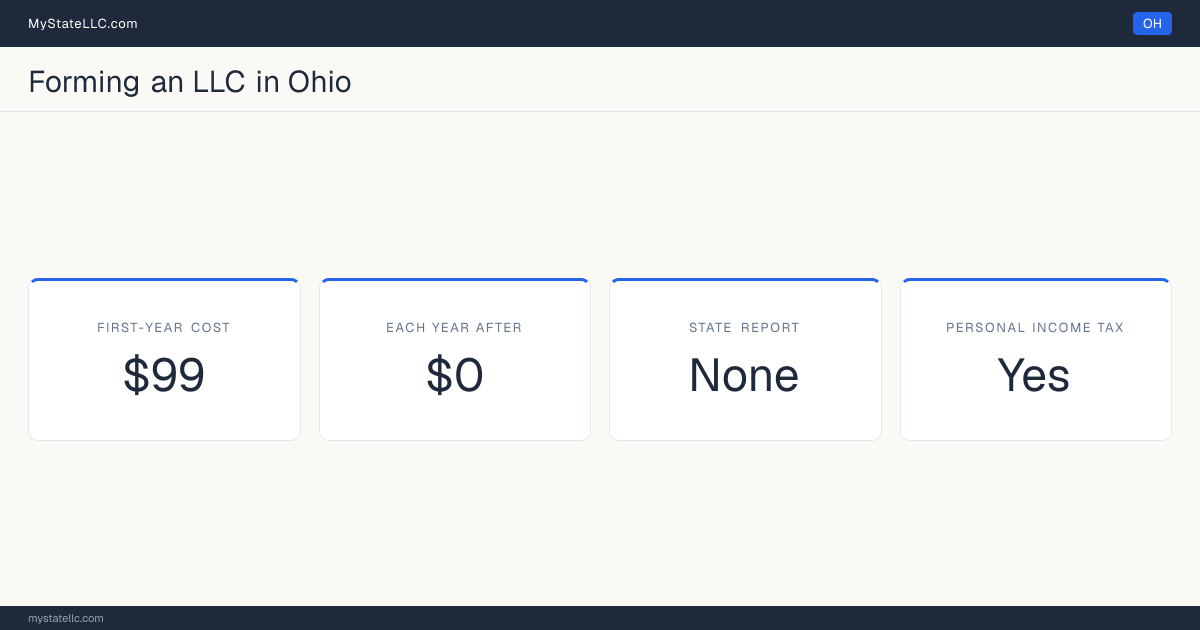 Key LLC facts for Ohio: $99 minimum first-year cost, $0 each year after, no state report, and a personal income tax. In Ohio, members are not named in the public formation filing.