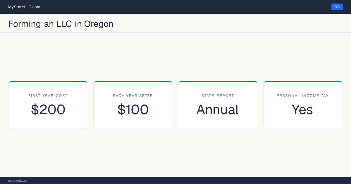 Key LLC facts for Oregon: $200 minimum first-year cost, $100 each year after, an annual state report, and a personal income tax.