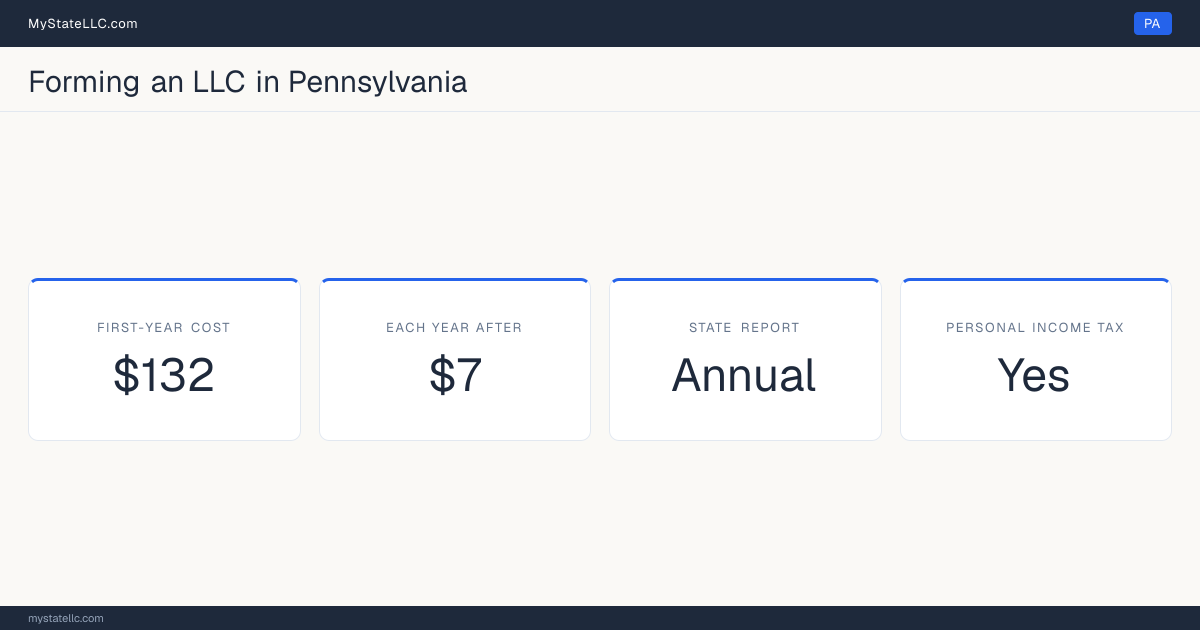 Key LLC facts for Pennsylvania: $132 minimum first-year cost, $7 each year after, an annual state report, and a personal income tax.