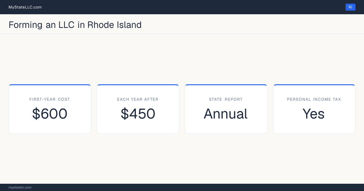 Key LLC facts for Rhode Island: $600 minimum first-year cost, $450 each year after, an annual state report, and a personal income tax.
