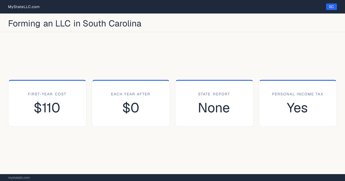 Key LLC facts for South Carolina: $110 minimum first-year cost, $0 each year after, no state report, and a personal income tax.