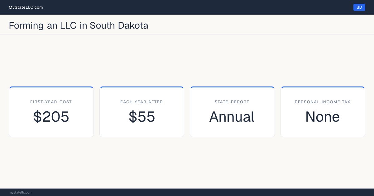 Key LLC facts for South Dakota: $205 minimum first-year cost, $55 each year after, an annual state report, and no personal income tax.