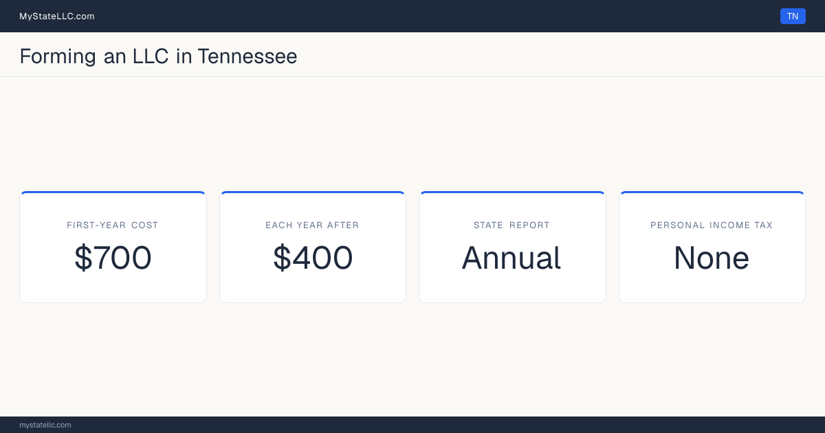 Key LLC facts for Tennessee: $700 minimum first-year cost, $400 each year after, an annual state report, and no personal income tax.