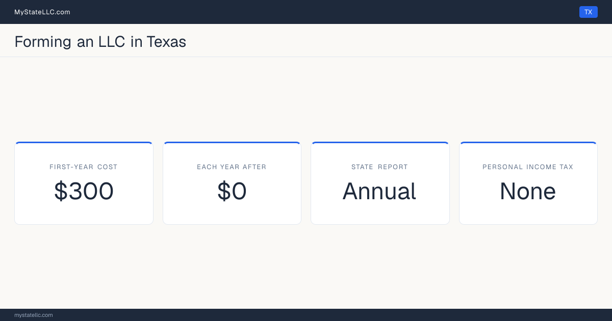 Key LLC facts for Texas: $300 minimum first-year cost, $0 each year after, an annual state report, and no personal income tax.
