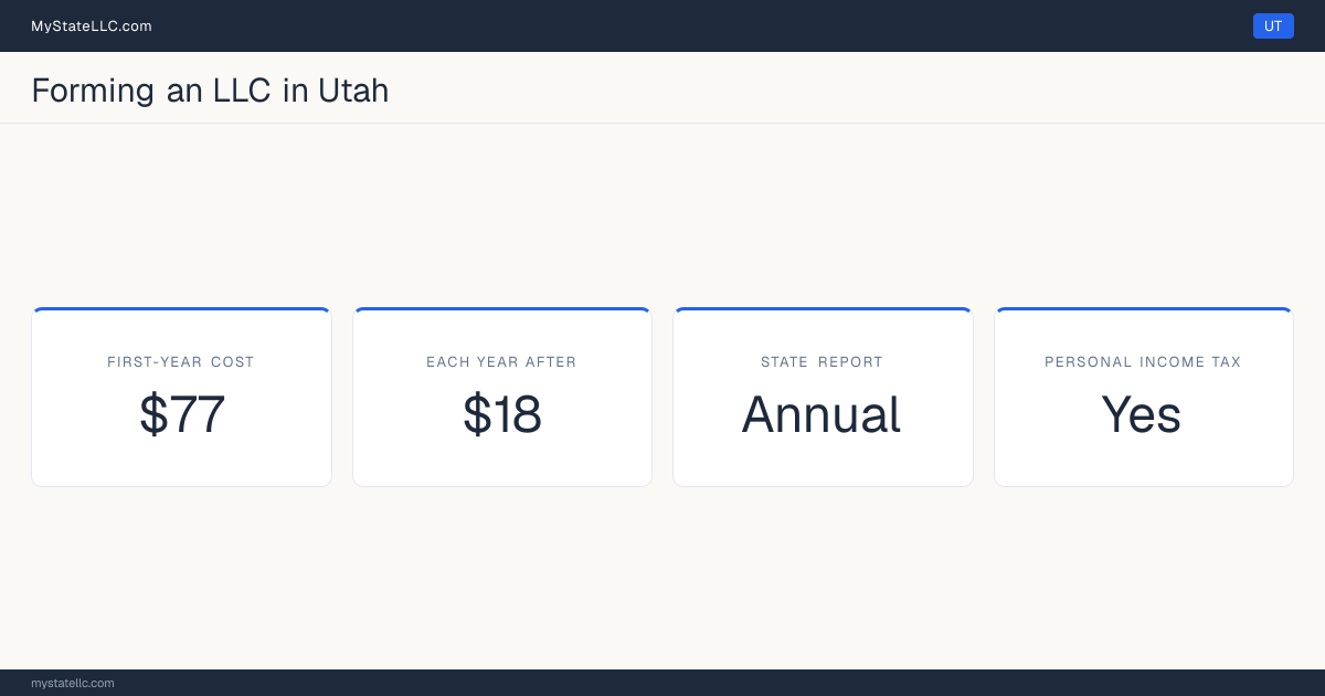 Key LLC facts for Utah: $77 minimum first-year cost, $18 each year after, an annual state report, and a personal income tax.
