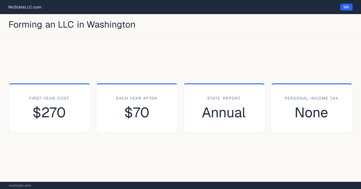Key LLC facts for Washington: $270 minimum first-year cost, $70 each year after, an annual state report, and no personal income tax.