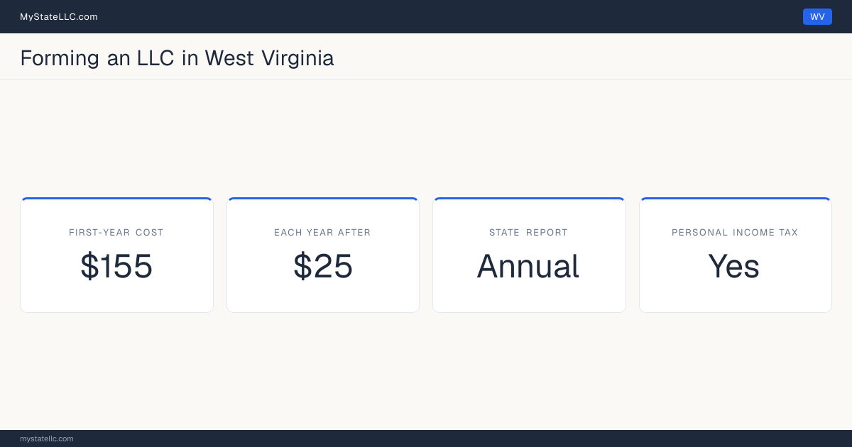 Key LLC facts for West Virginia: $155 minimum first-year cost, $25 each year after, an annual state report, and a personal income tax.