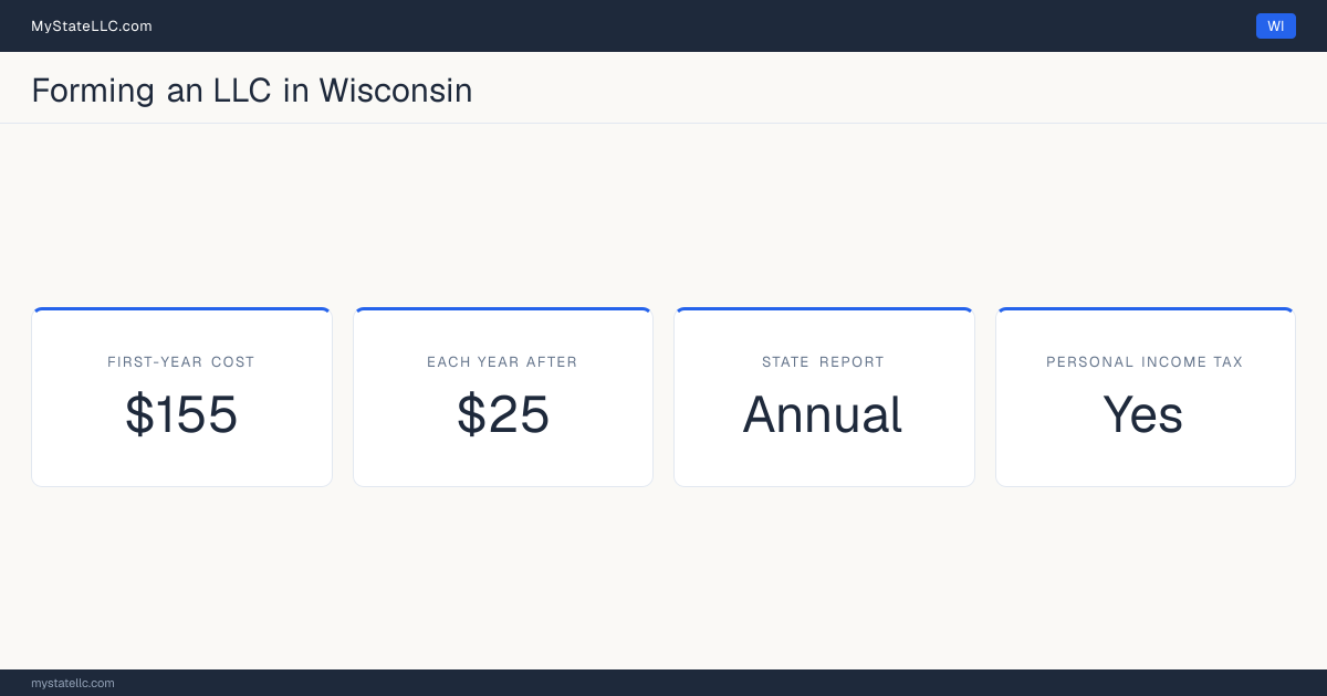 Key LLC facts for Wisconsin: $155 minimum first-year cost, $25 each year after, an annual state report, and a personal income tax.