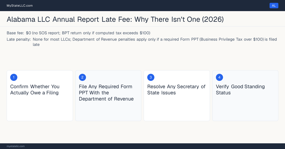 Step diagram for returning an LLC to good standing in Alabama, which requires no annual report, None for most LLCs penalty.