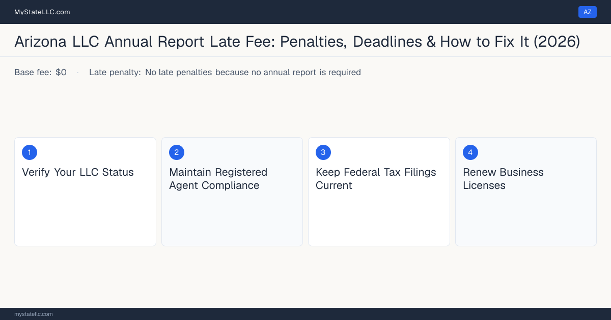 Step diagram for returning an LLC to good standing in Arizona, which requires no annual report, No late penalties because no annual report is required penalty.