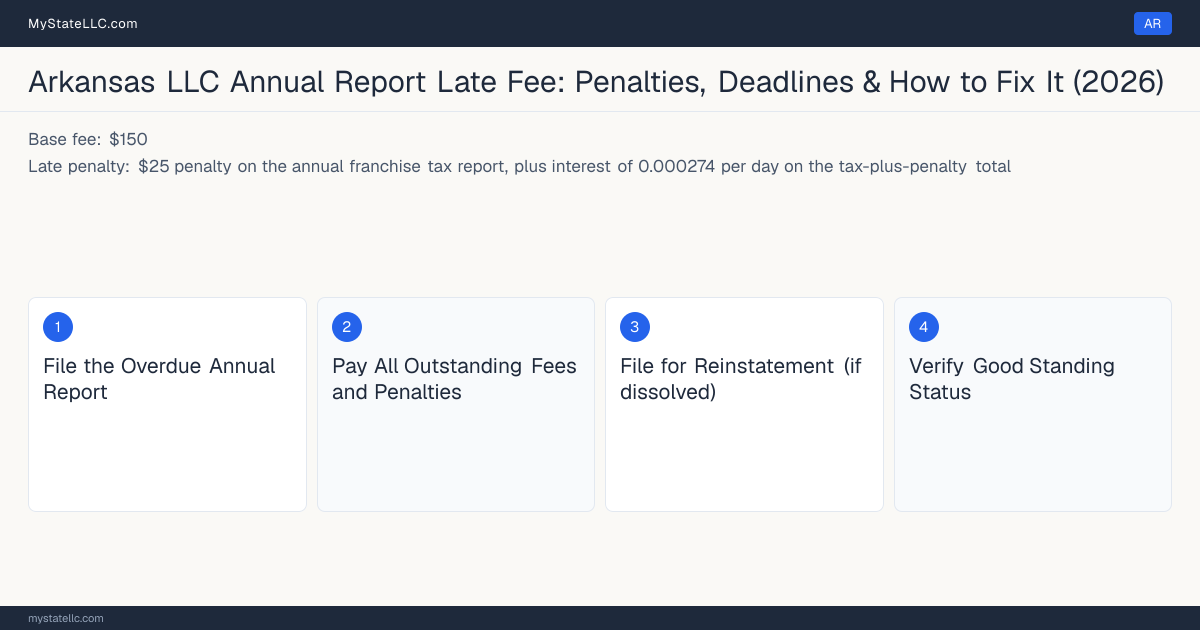 Step diagram for fixing a late LLC annual report in Arkansas, $25 penalty on the annual franchise tax report, plus intere… late penalty, report due May 1.