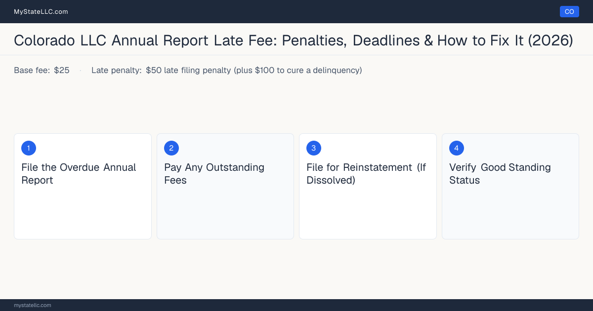 Step diagram for fixing a late LLC annual report in Colorado, $50 late filing penalty (plus $100 to cure a delinquency) late penalty, report due Anniversary month (2-month window befor….