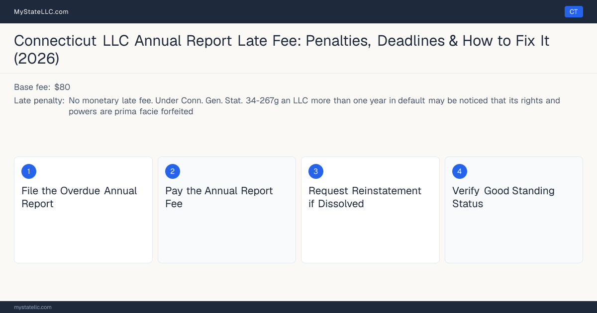 Step diagram for fixing a late LLC annual report in Connecticut, No monetary late fee late penalty, report due March 31.