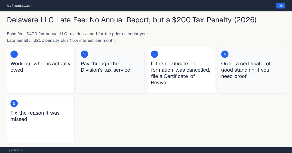 Step diagram for returning an LLC to good standing in Delaware, which requires no annual report, $200 penalty plus 1.5% interest per month penalty.