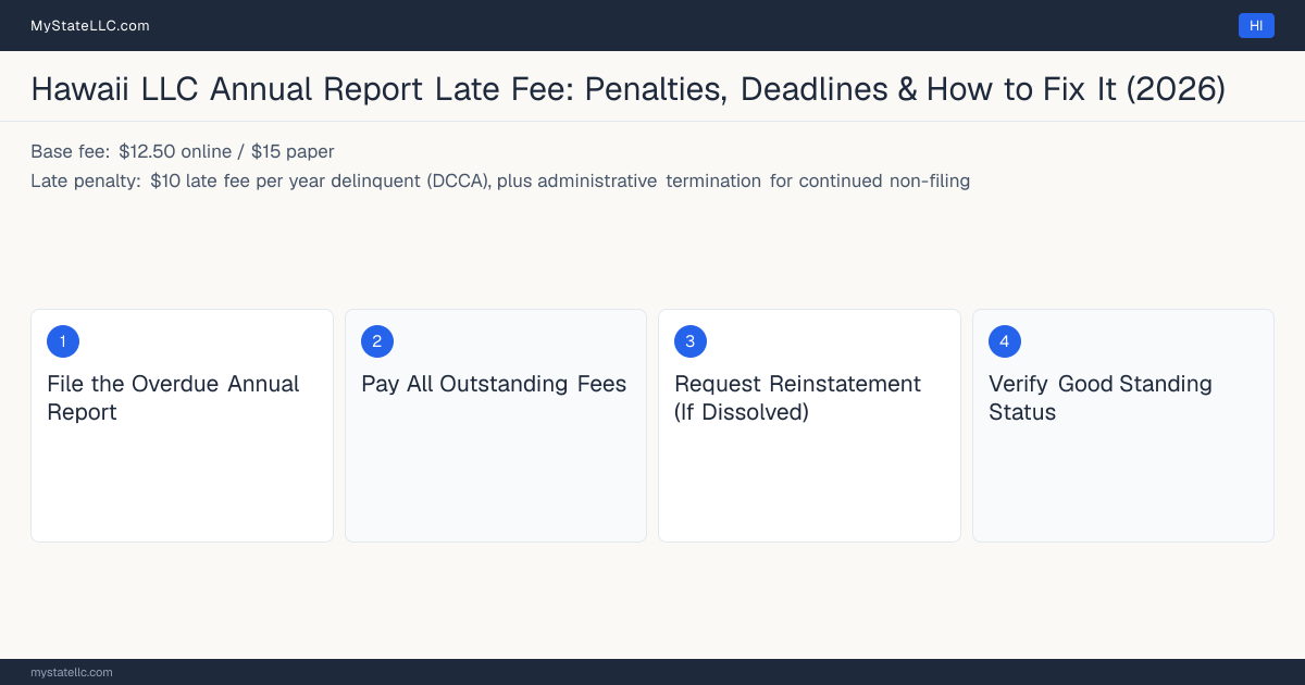 Step diagram for fixing a late LLC annual report in Hawaii, $10 late fee per year delinquent (DCCA), plus administrativ… late penalty, report due Anniversary quarter (quarter in which L….