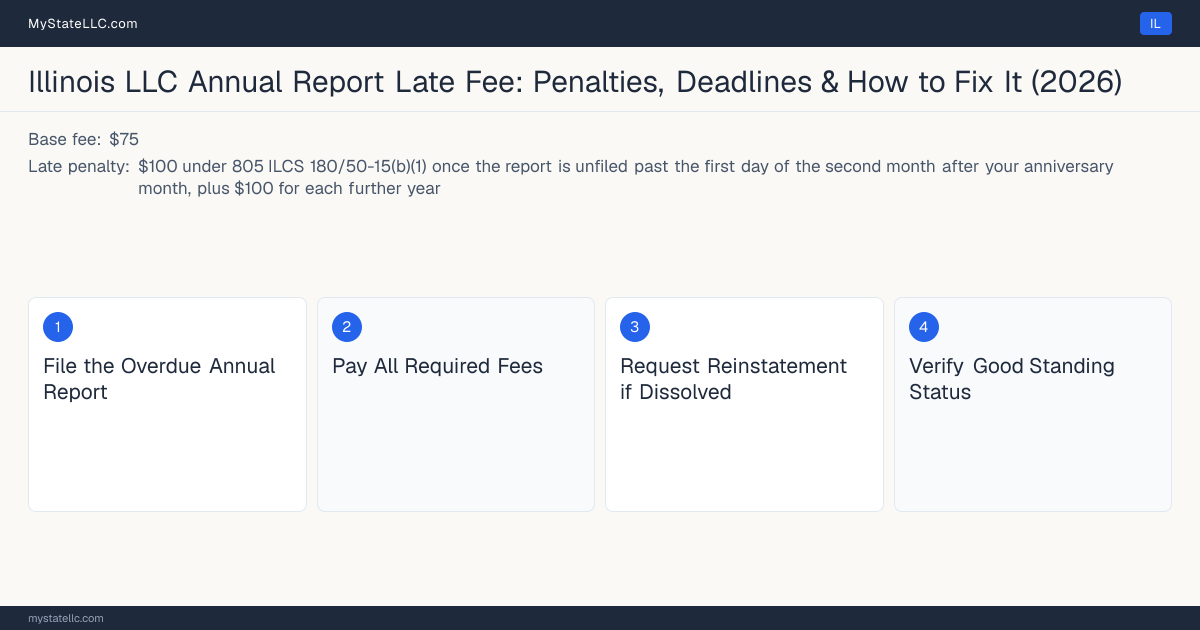 Step diagram for fixing a late LLC annual report in Illinois, $100 under 805 ILCS 180/50-15(b)(1) once the report is unfi… late penalty, report due Anniversary month of LLC formation.