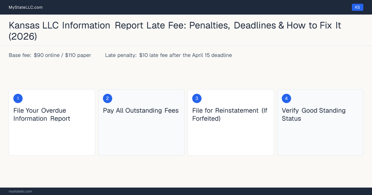 Step diagram for fixing a late LLC annual report in Kansas, $10 late fee after the April 15 deadline late penalty, report due April 15 of your reporting year (bienni….