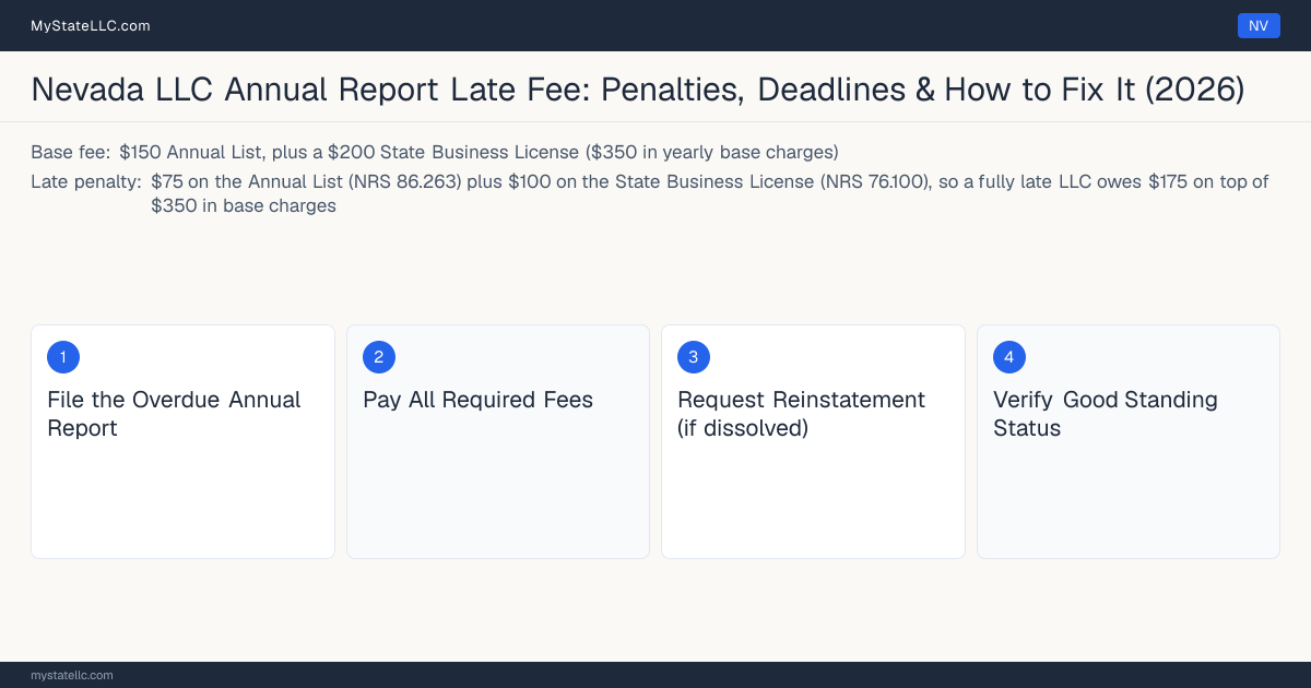 Step diagram for fixing a late LLC annual report in Nevada, $75 on the Annual List (NRS 86.263) plus $100 on the State… late penalty, report due Anniversary month.