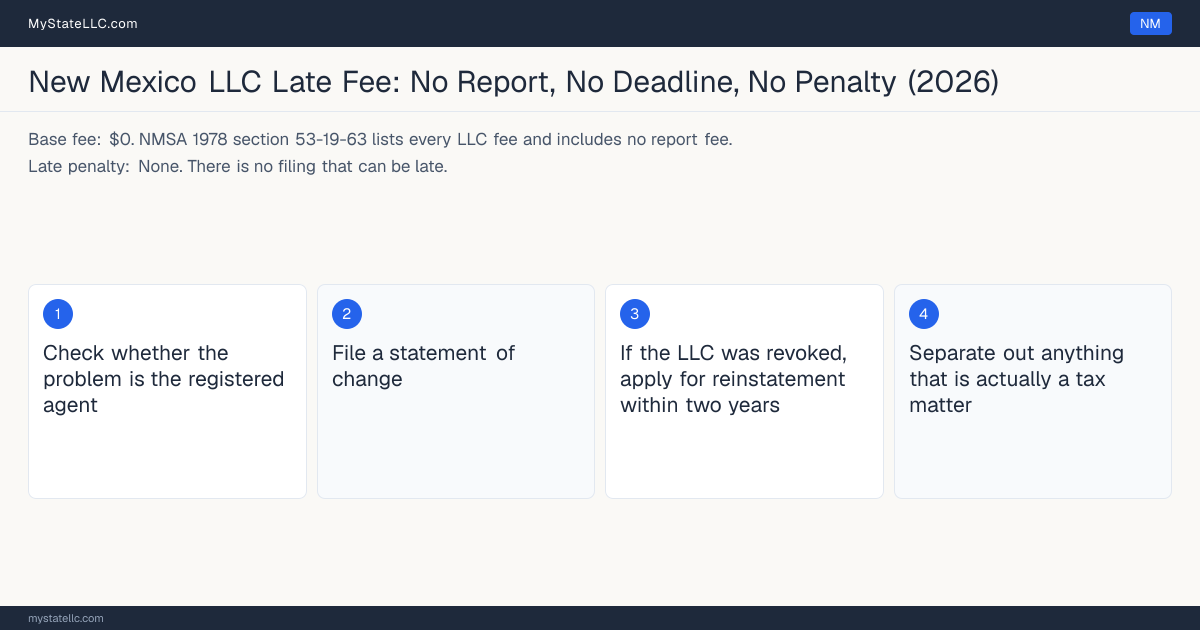 Step diagram for returning an LLC to good standing in New Mexico, which requires no annual report, None penalty.