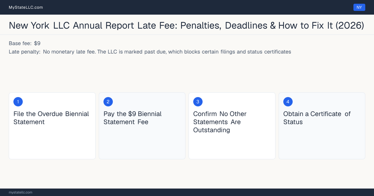 Step diagram for fixing a late LLC annual report in New York, No monetary late fee late penalty, report due Anniversary month (biennial).
