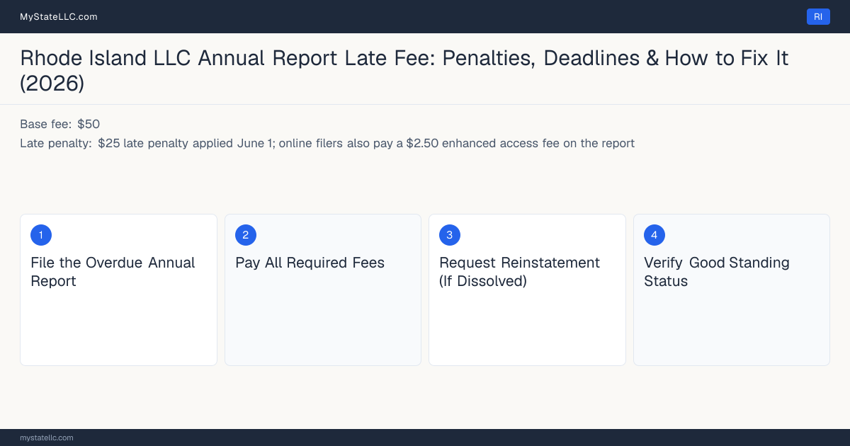 Step diagram for fixing a late LLC annual report in Rhode Island, $25 late penalty applied June 1 late penalty, report due May 1 (filing window opens Feb 1).