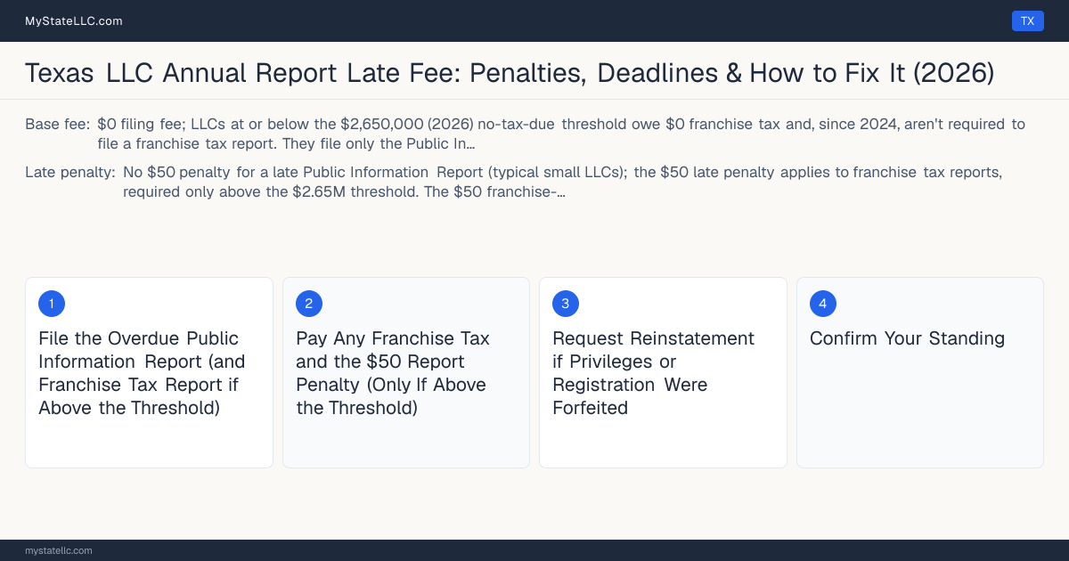 Step diagram for fixing a late LLC annual report in Texas, No $50 penalty for a late Public Information Report (typica… late penalty, report due May 15 (Public Information Report, plus….