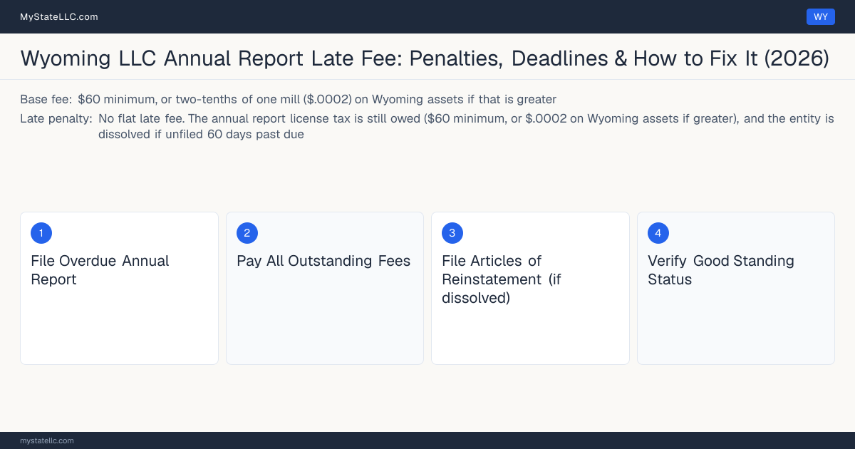 Step diagram for fixing a late LLC annual report in Wyoming, No flat late fee late penalty, report due The first day of your anniversary month.
