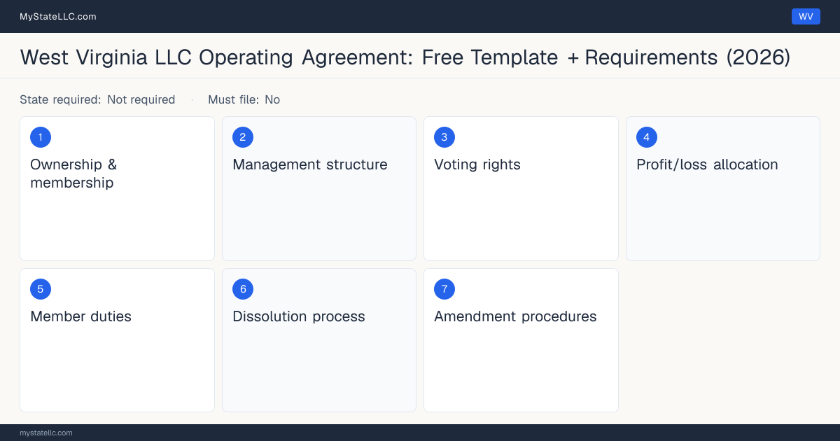 Key sections of a West Virginia LLC operating agreement, listing the 7 provisions the document should cover.