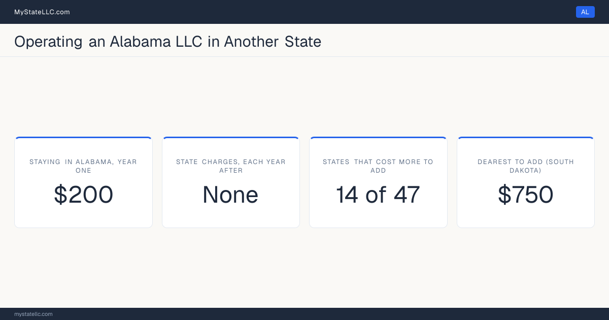 Cost card for an Alabama LLC that does business in another state: $200 in Alabama charges in year one, 14 of the 47 other states that have one figure to compare cost more than that to register into, and the dearest is South Dakota at $750. Tennessee and Washington are outside those figures: Tennessee's fee scales with member count from $300, and Washington's $180 is before back fees, so neither has one figure to compare.