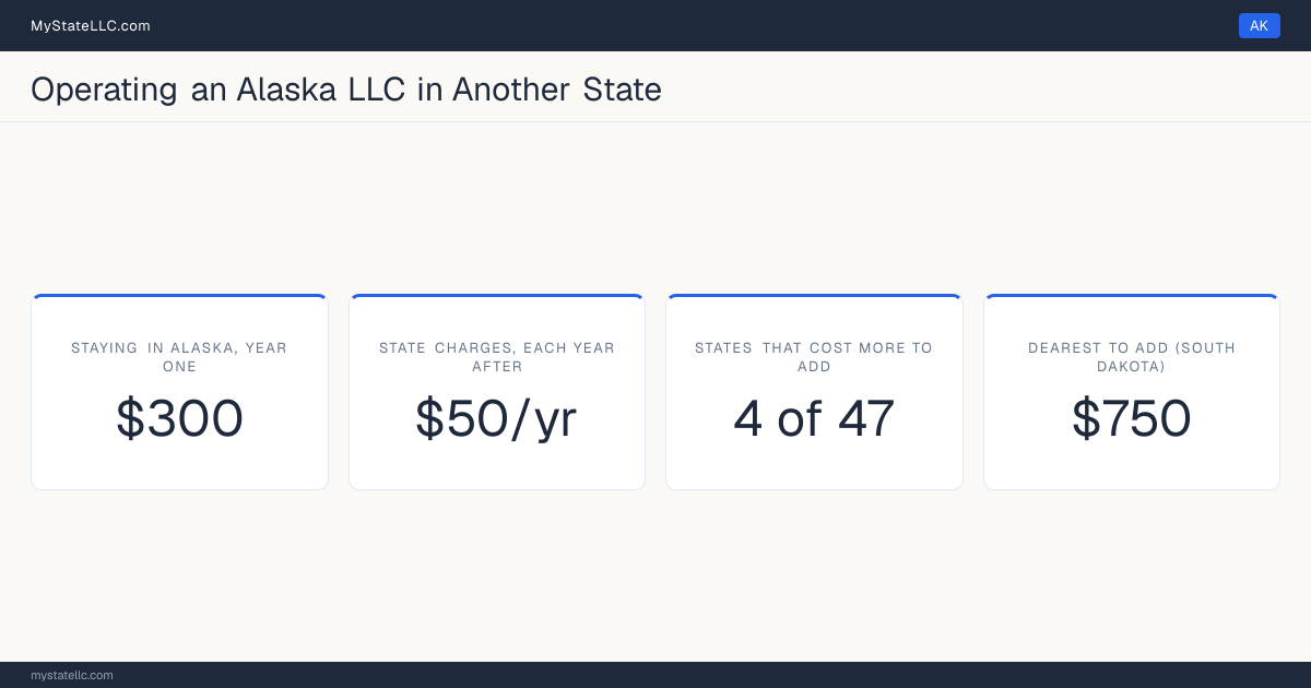 Cost card for an Alaska LLC that does business in another state: $300 in Alaska charges in year one, 4 of the 47 other states that have one figure to compare cost more than that to register into, and the dearest is South Dakota at $750. Tennessee and Washington are outside those figures: Tennessee's fee scales with member count from $300, and Washington's $180 is before back fees, so neither has one figure to compare.