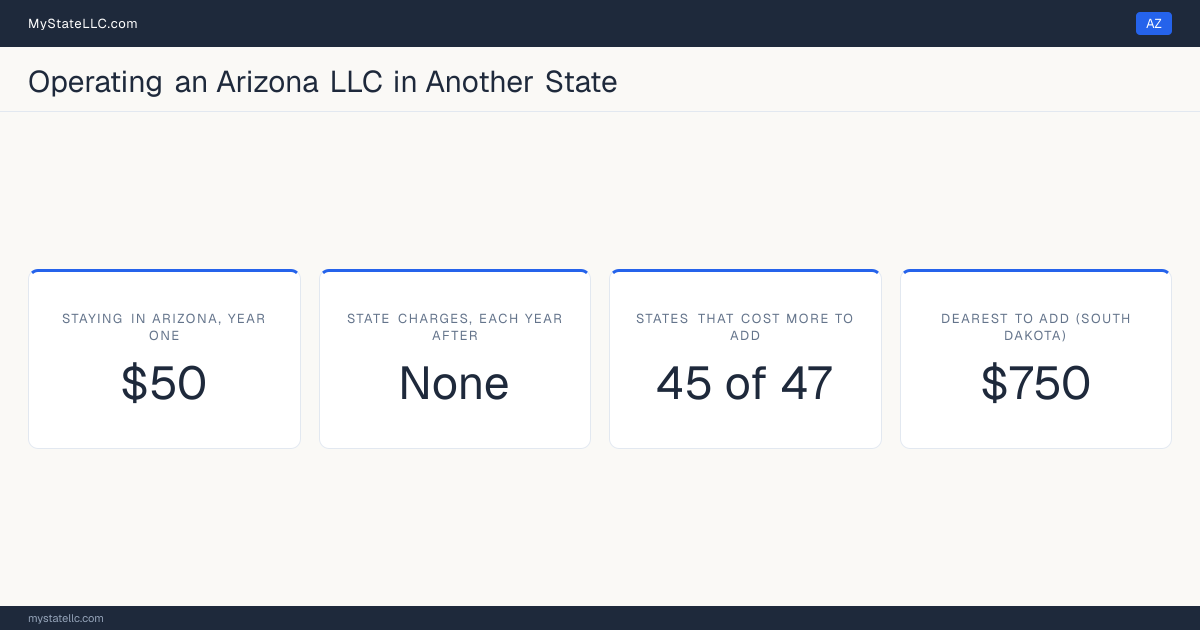Cost card for an Arizona LLC that does business in another state: $50 in Arizona charges in year one, 45 of the 47 other states that have one figure to compare cost more than that to register into, and the dearest is South Dakota at $750. Tennessee and Washington are outside those figures: Tennessee's fee scales with member count from $300, and Washington's $180 is before back fees, so neither has one figure to compare.