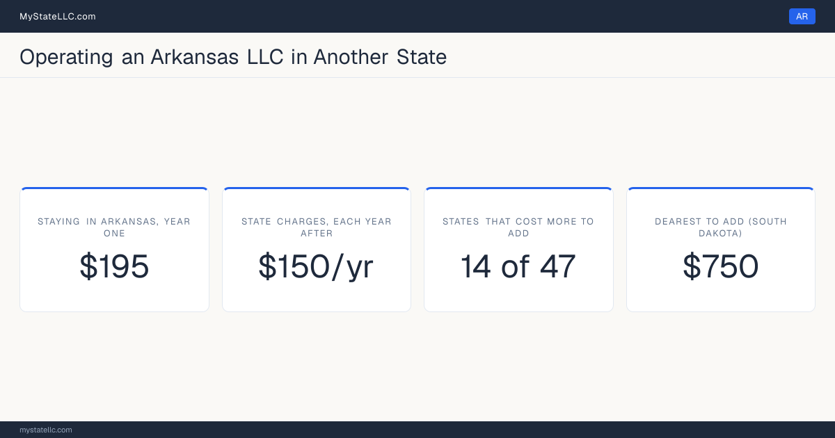 Cost card for an Arkansas LLC that does business in another state: $195 in Arkansas charges in year one, 14 of the 47 other states that have one figure to compare cost more than that to register into, and the dearest is South Dakota at $750. Tennessee and Washington are outside those figures: Tennessee's fee scales with member count from $300, and Washington's $180 is before back fees, so neither has one figure to compare.