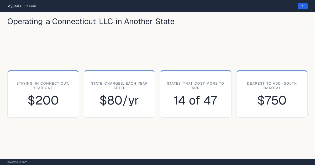 Cost card for a Connecticut LLC that does business in another state: $200 in Connecticut charges in year one, 14 of the 47 other states that have one figure to compare cost more than that to register into, and the dearest is South Dakota at $750. Tennessee and Washington are outside those figures: Tennessee's fee scales with member count from $300, and Washington's $180 is before back fees, so neither has one figure to compare.