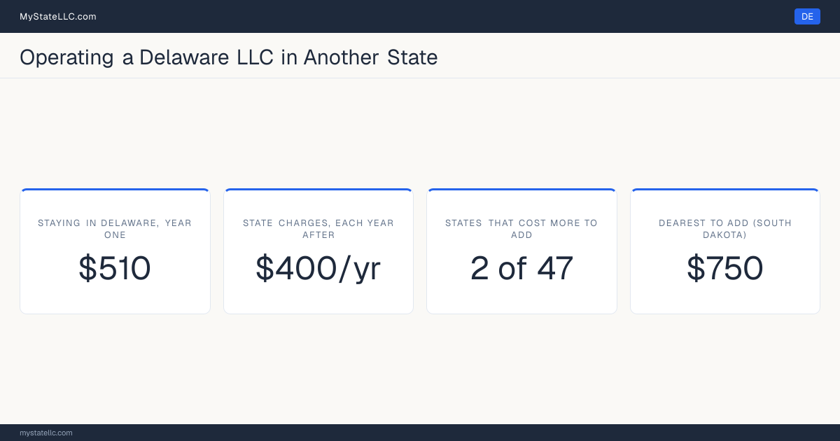 Cost card for a Delaware LLC that does business in another state: $510 in Delaware charges in year one, 2 of the 47 other states that have one figure to compare cost more than that to register into, and the dearest is South Dakota at $750. Tennessee and Washington are outside those figures: Tennessee's fee scales with member count from $300, and Washington's $180 is before back fees, so neither has one figure to compare.