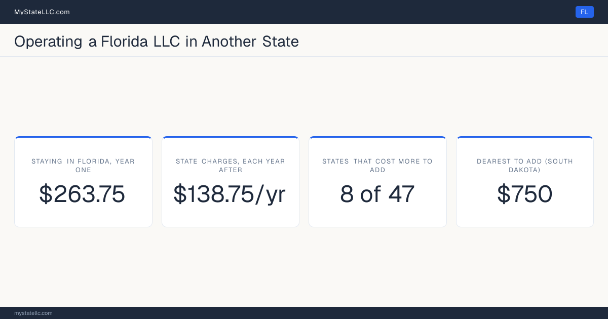 Cost card for a Florida LLC that does business in another state: $263.75 in Florida charges in year one, 8 of the 47 other states that have one figure to compare cost more than that to register into, and the dearest is South Dakota at $750. Tennessee and Washington are outside those figures: Tennessee's fee scales with member count from $300, and Washington's $180 is before back fees, so neither has one figure to compare.
