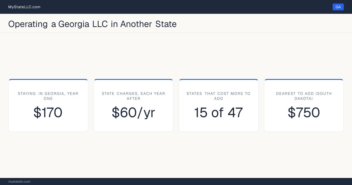Cost card for a Georgia LLC that does business in another state: $170 in Georgia charges in year one, 15 of the 47 other states that have one figure to compare cost more than that to register into, and the dearest is South Dakota at $750. Tennessee and Washington are outside those figures: Tennessee's fee scales with member count from $300, and Washington's $180 is before back fees, so neither has one figure to compare.
