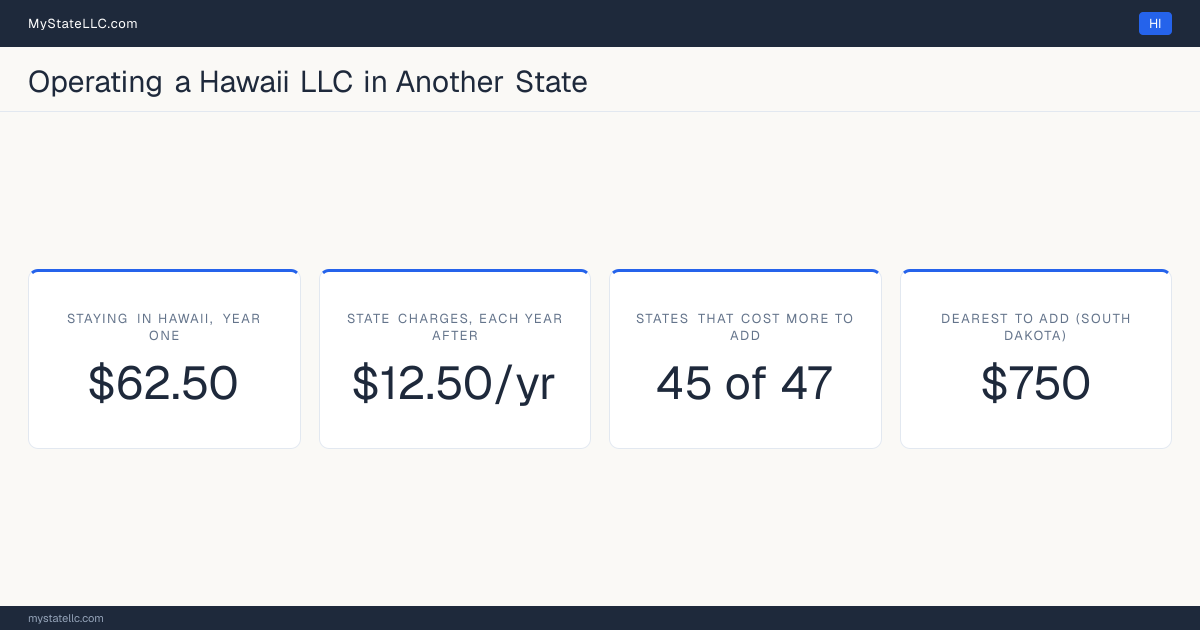 Cost card for a Hawaii LLC that does business in another state: $62.50 in Hawaii charges in year one, 45 of the 47 other states that have one figure to compare cost more than that to register into, and the dearest is South Dakota at $750. Tennessee and Washington are outside those figures: Tennessee's fee scales with member count from $300, and Washington's $180 is before back fees, so neither has one figure to compare.