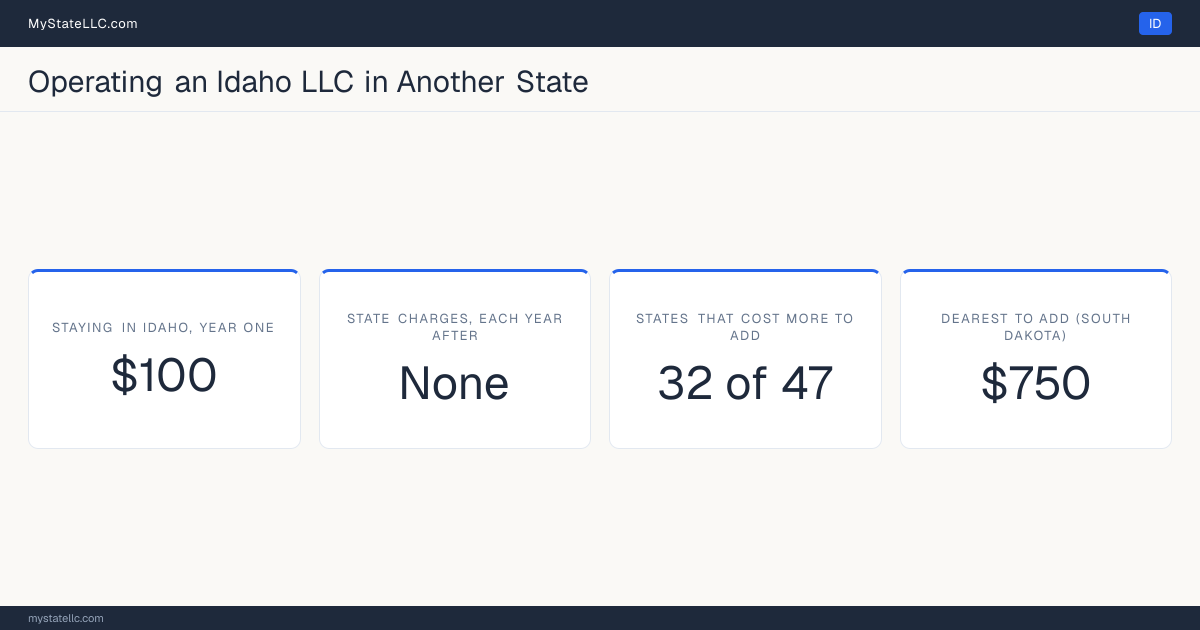 Cost card for an Idaho LLC that does business in another state: $100 in Idaho charges in year one, 32 of the 47 other states that have one figure to compare cost more than that to register into, and the dearest is South Dakota at $750. Tennessee and Washington are outside those figures: Tennessee's fee scales with member count from $300, and Washington's $180 is before back fees, so neither has one figure to compare.