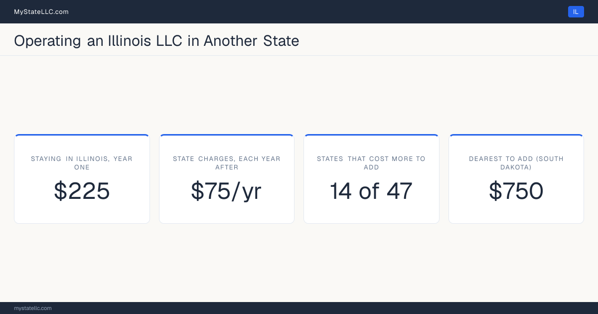 Cost card for an Illinois LLC that does business in another state: $225 in Illinois charges in year one, 14 of the 47 other states that have one figure to compare cost more than that to register into, and the dearest is South Dakota at $750. Tennessee and Washington are outside those figures: Tennessee's fee scales with member count from $300, and Washington's $180 is before back fees, so neither has one figure to compare.