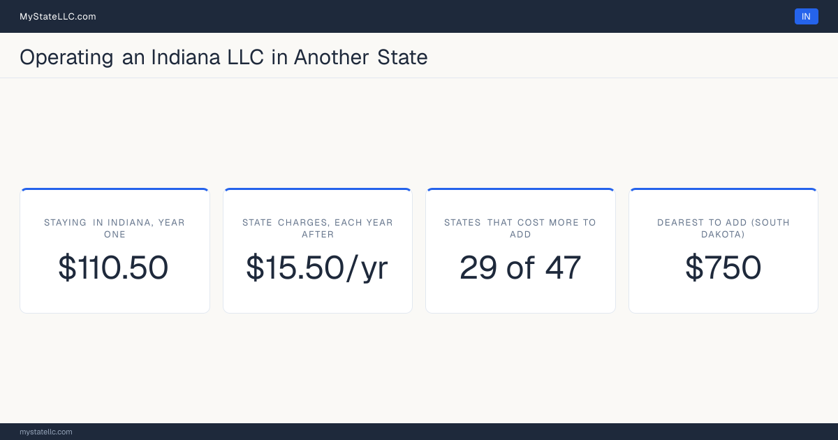 Cost card for an Indiana LLC that does business in another state: $110.50 in Indiana charges in year one, 29 of the 47 other states that have one figure to compare cost more than that to register into, and the dearest is South Dakota at $750. Tennessee and Washington are outside those figures: Tennessee's fee scales with member count from $300, and Washington's $180 is before back fees, so neither has one figure to compare.