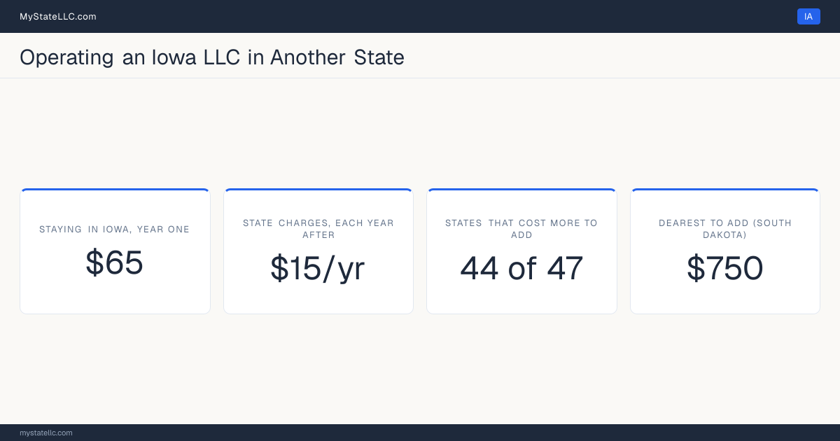 Cost card for an Iowa LLC that does business in another state: $65 in Iowa charges in year one, 44 of the 47 other states that have one figure to compare cost more than that to register into, and the dearest is South Dakota at $750. Tennessee and Washington are outside those figures: Tennessee's fee scales with member count from $300, and Washington's $180 is before back fees, so neither has one figure to compare.