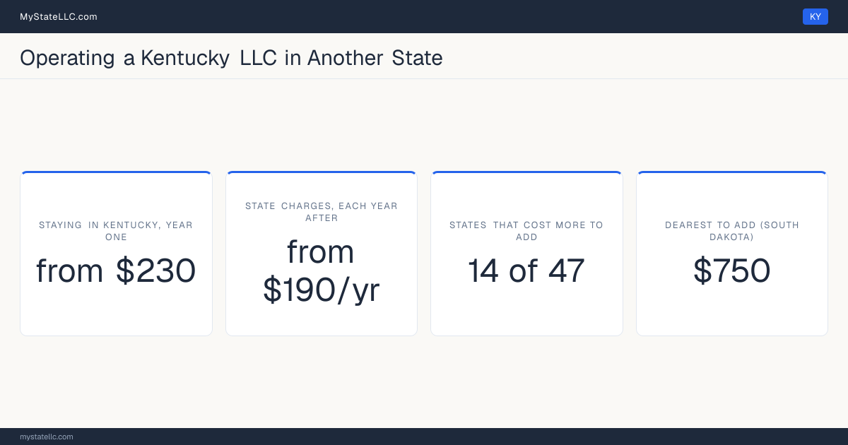 Cost card for a Kentucky LLC that does business in another state: at least $230 in Kentucky charges in year one, 14 of the 47 other states that have one figure to compare cost more than that to register into, and the dearest is South Dakota at $750. Tennessee and Washington are outside those figures: Tennessee's fee scales with member count from $300, and Washington's $180 is before back fees, so neither has one figure to compare.