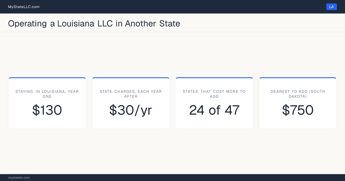 Cost card for a Louisiana LLC that does business in another state: $130 in Louisiana charges in year one, 24 of the 47 other states that have one figure to compare cost more than that to register into, and the dearest is South Dakota at $750. Tennessee and Washington are outside those figures: Tennessee's fee scales with member count from $300, and Washington's $180 is before back fees, so neither has one figure to compare.