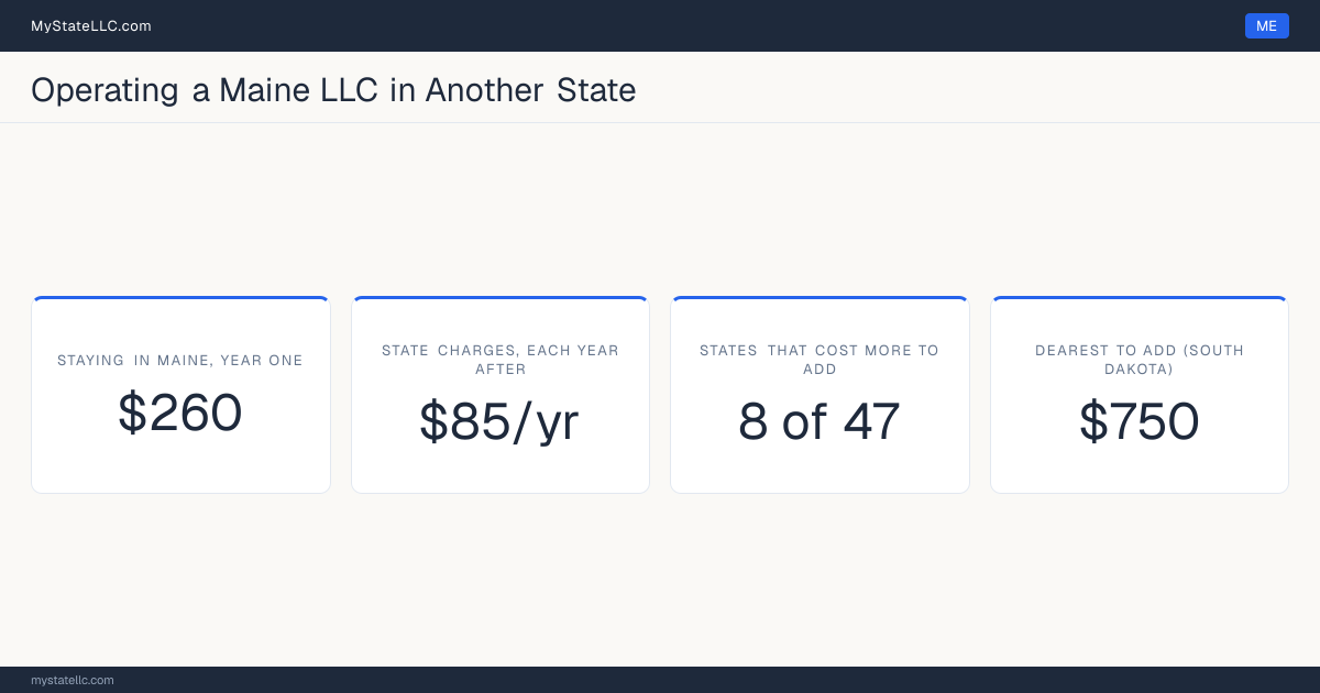 Cost card for a Maine LLC that does business in another state: $260 in Maine charges in year one, 8 of the 47 other states that have one figure to compare cost more than that to register into, and the dearest is South Dakota at $750. Tennessee and Washington are outside those figures: Tennessee's fee scales with member count from $300, and Washington's $180 is before back fees, so neither has one figure to compare.